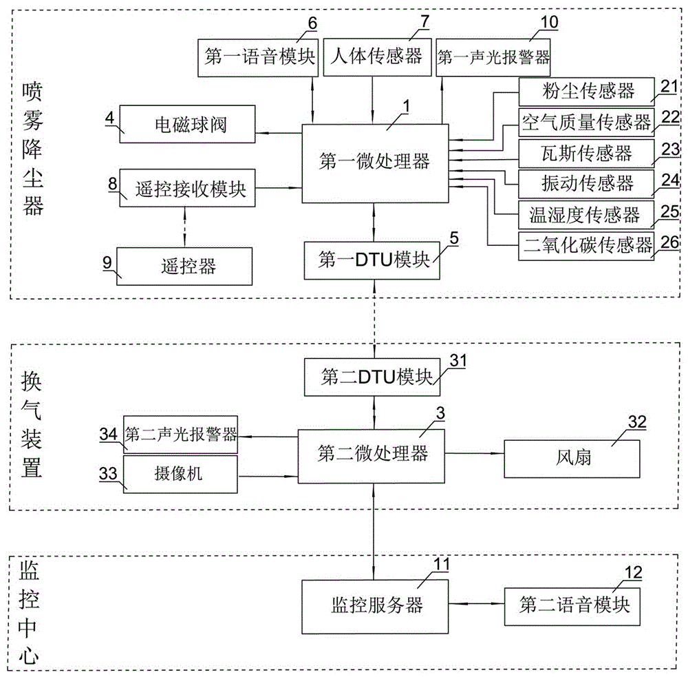 一种地下矿山通风喷雾降尘系统的制作方法